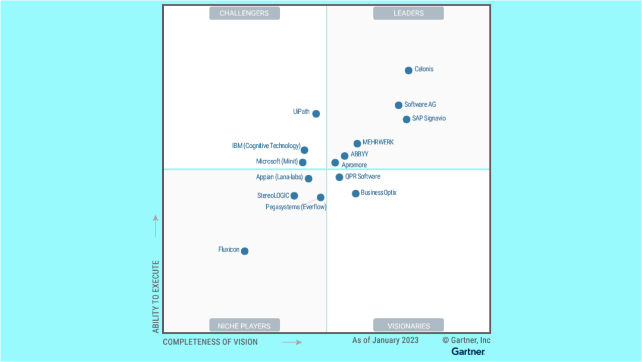 gartner's 2024 process mining quadrant analysis