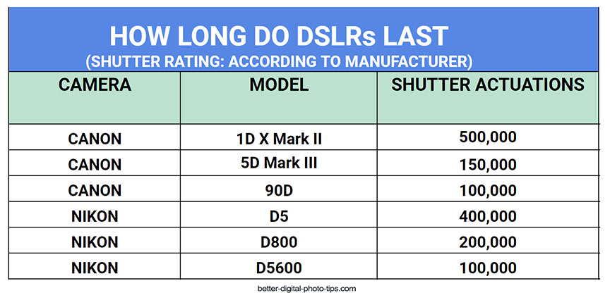 how long does a digital camera last：the expected lifespan of a digital camera