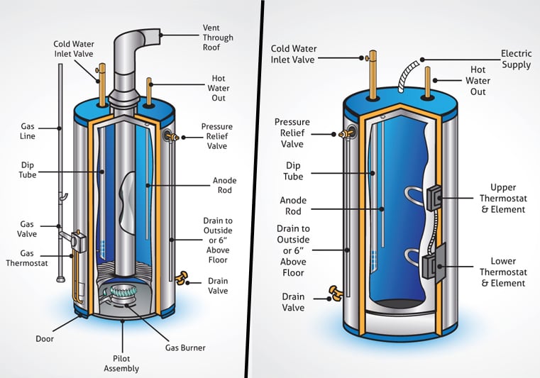sulfur odor in hot water heater