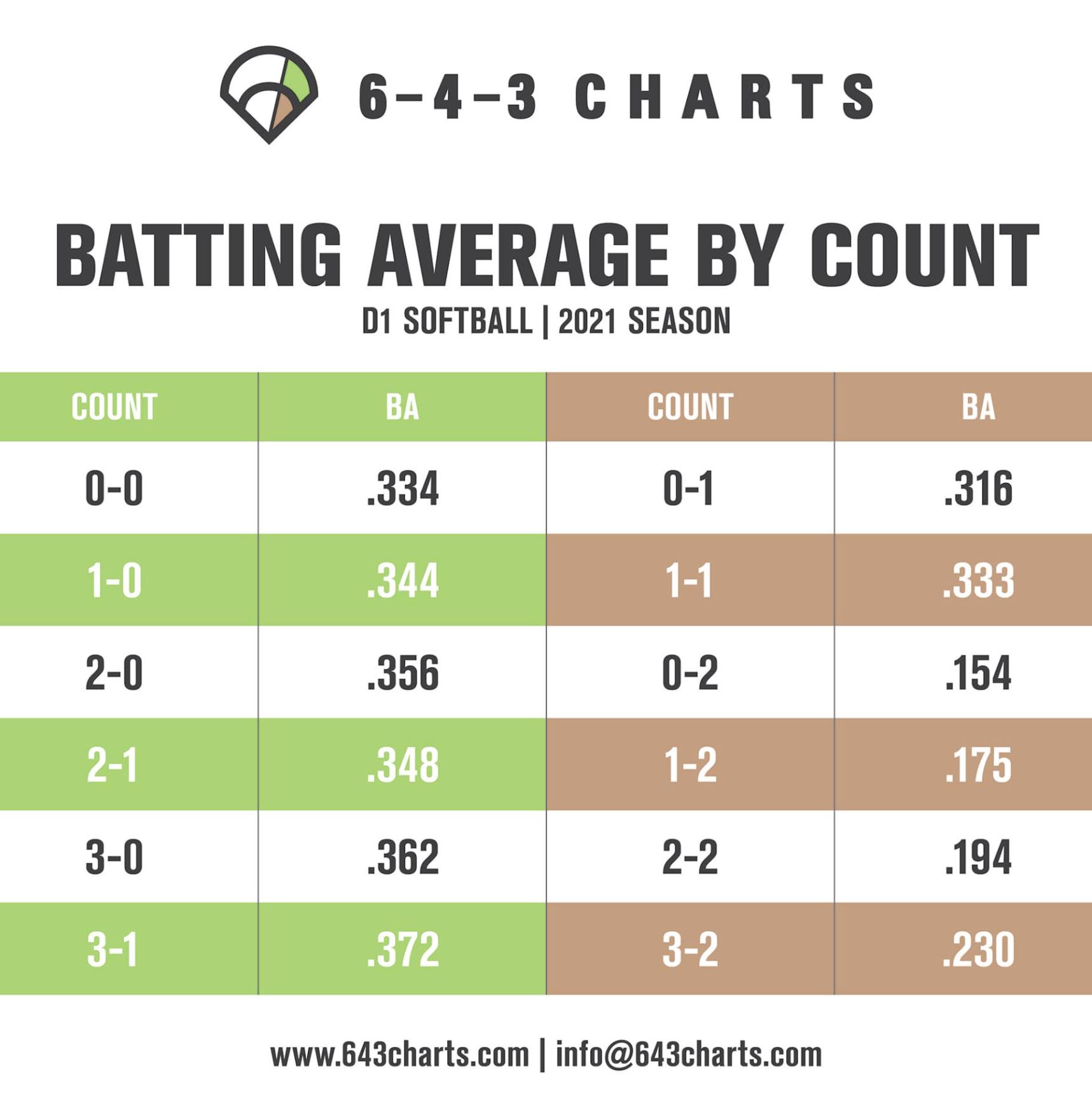 what constitutes a strong on-base percentage in softball