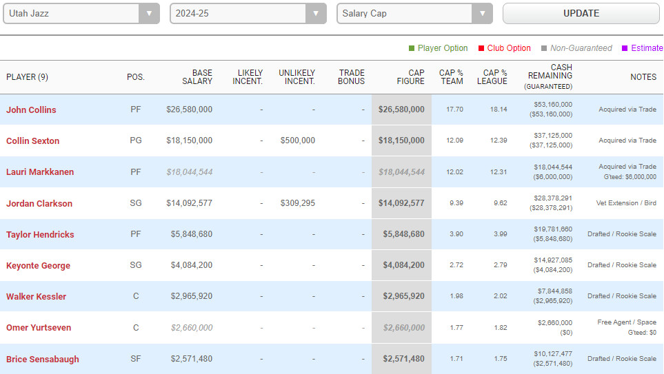 utah jazz cap:utah jazz salary cap