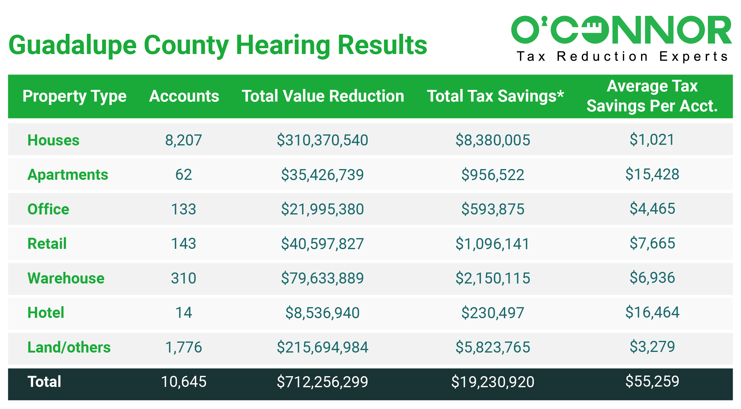 guadalupe county homestead exemption：guadalupe county property tax relief for homeowners