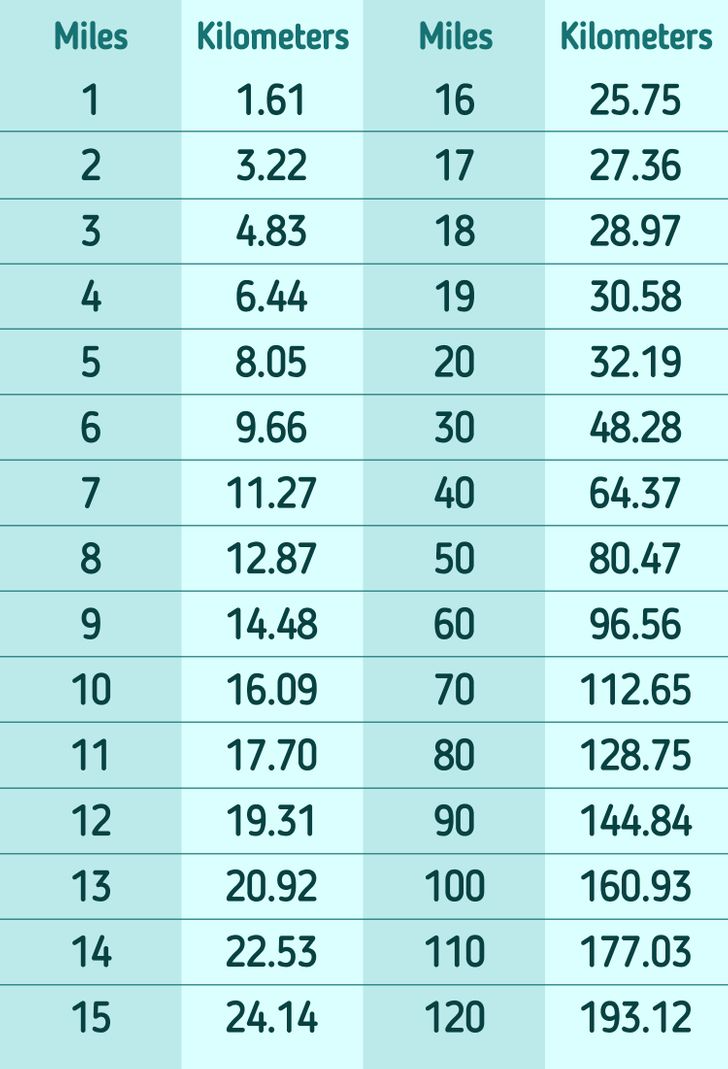 miles metric counterpart：distance in kilometers