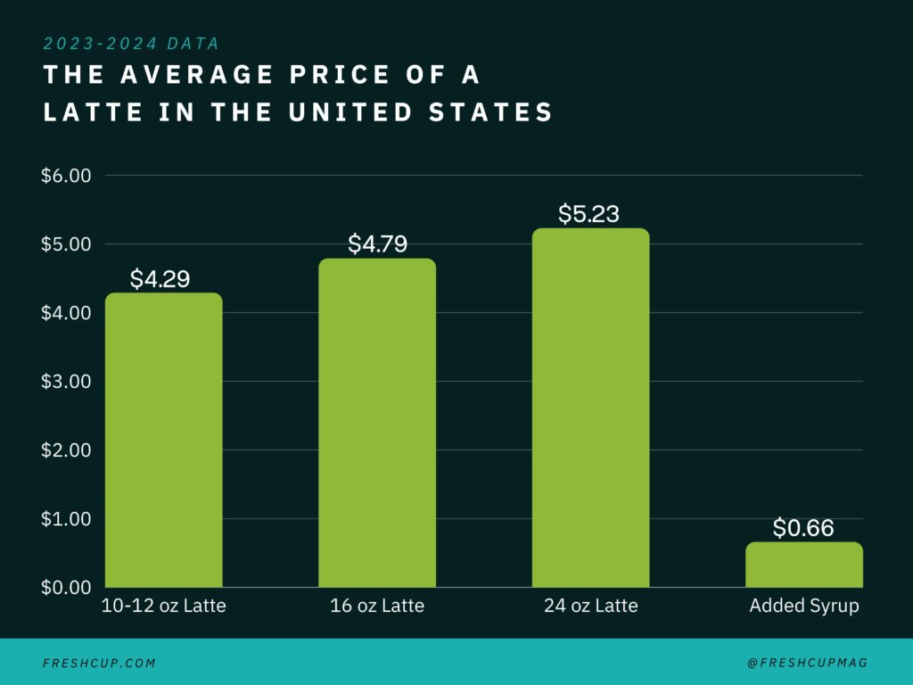 latte coffee price:latte coffee cost