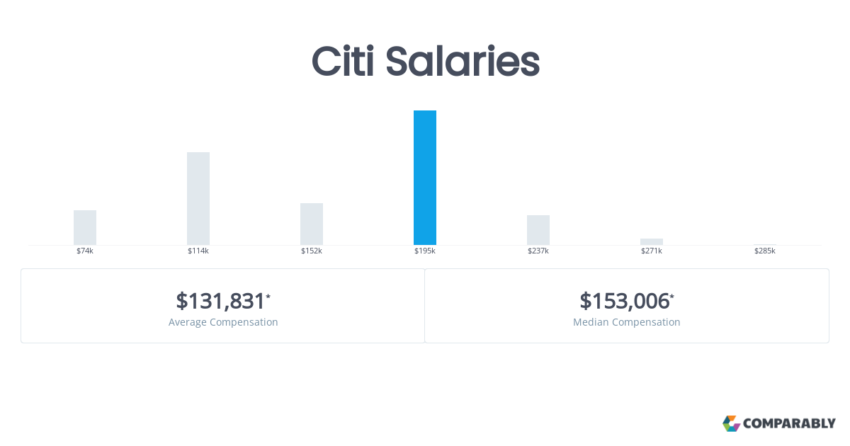 citigroup managing director salary:citigroup executive director compensation