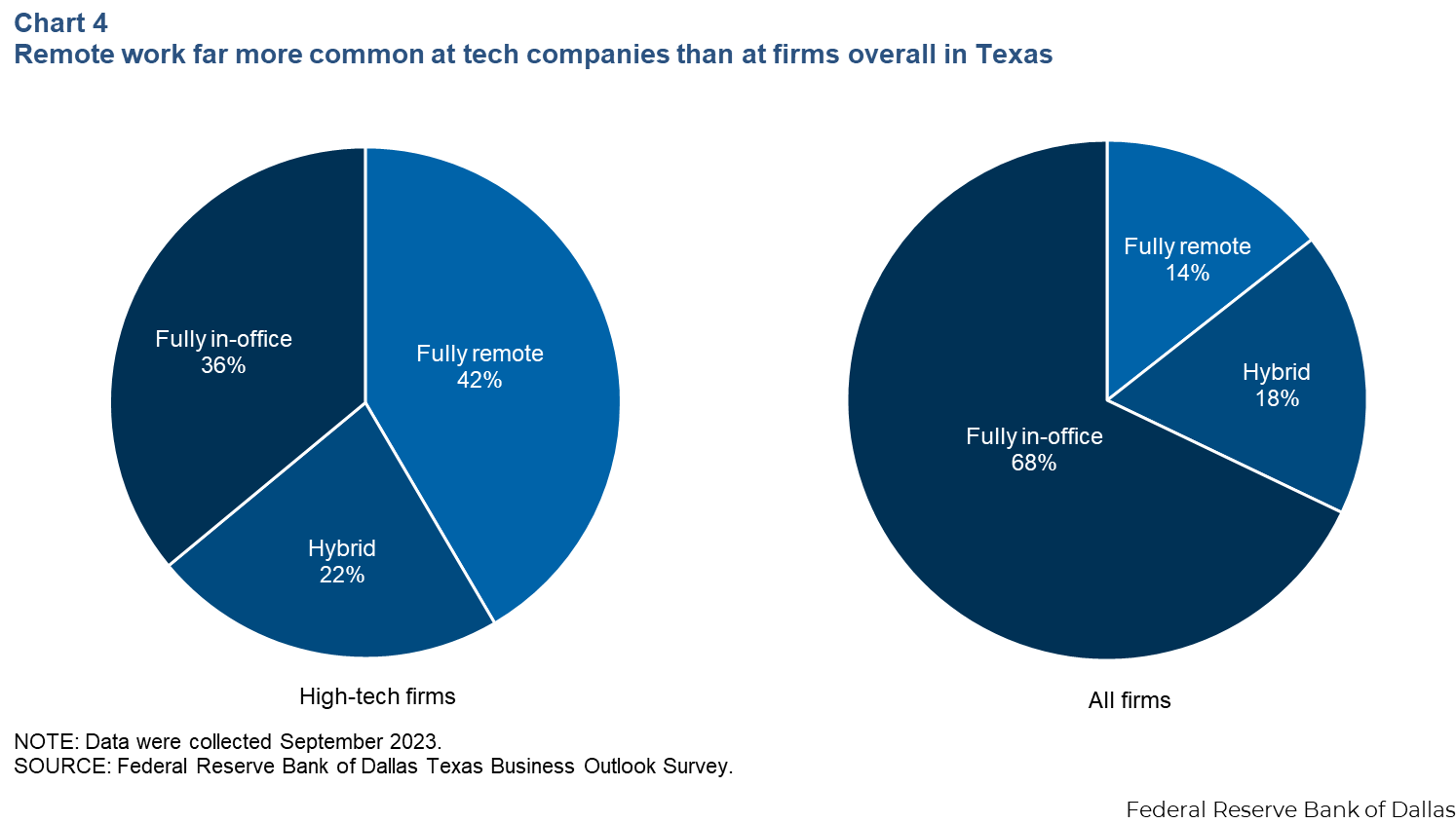 austin vs dallas tech jobs：austin and dallas technology job comparison